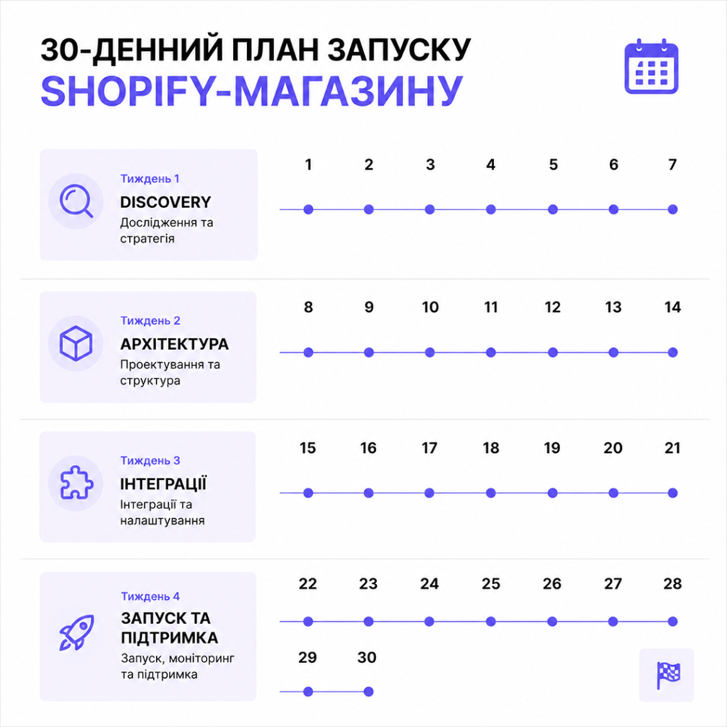 Розробка на Shopify в Україні: переваги, кейси та як запустити магазин за 30 днів