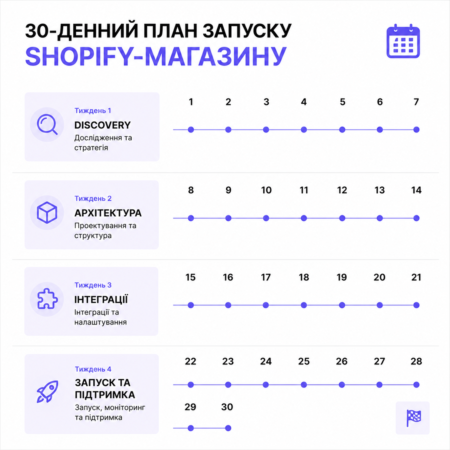 Shopify development in Ukraine: benefits, cases and how to launch a store in 30 days