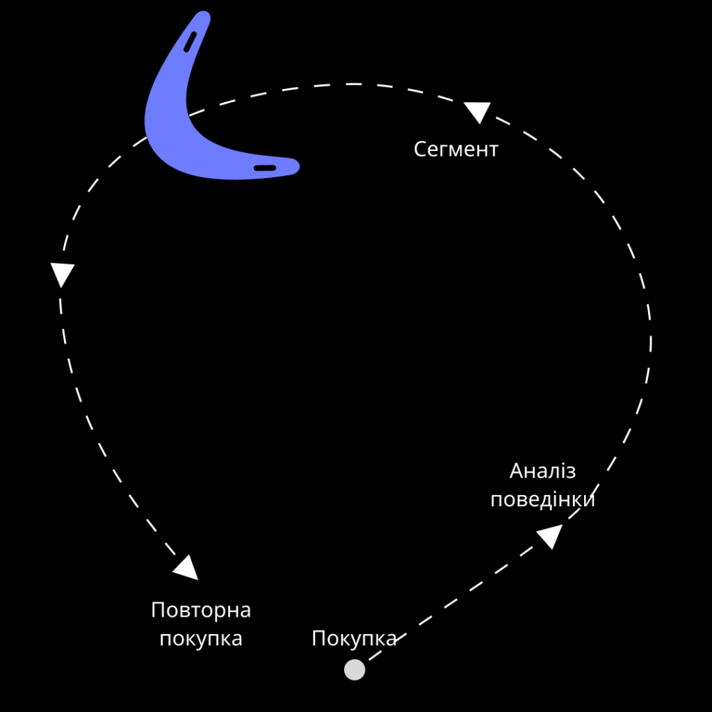 RFM Analysis: How to Segment Your Customer Base and Increase Repeat Purchases